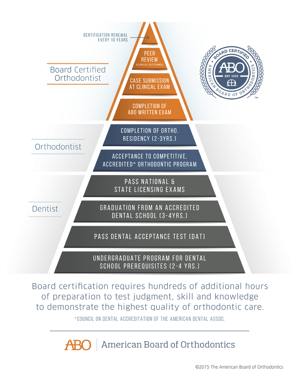 ABO Certification Pyramid